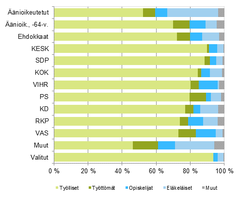 Kuvio 13. Äänioikeutetut, ehdokkaat (puolueittain) ja valitut pääasiallisen toiminnan mukaan eduskuntavaaleissa 2015, %