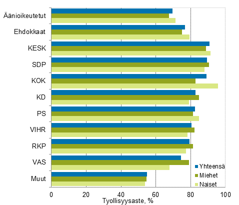 Kuvio 14. Äänioikeutettujen ja ehdokkaiden (puolueittain) työllisyysaste eduskuntavaaleissa 2015, työllisten osuus 18–64-vuotiaista (%)