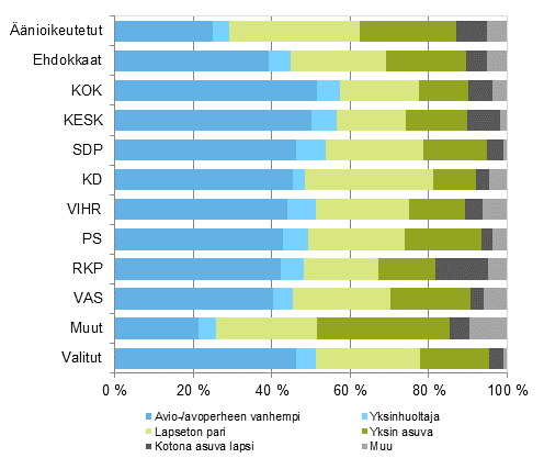 Kuvio 17. Äänioikeutetut, ehdokkaat (puolueittain) ja valitut perheaseman mukaan eduskuntavaaleissa 2015, %