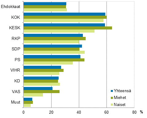 Kuvio 21. Ylimpään tulokymmenykseen kuuluneet ehdokkaat (puolueittain) eduskuntavaaleissa 2015, % (käytettävissä olevat rahatulot)