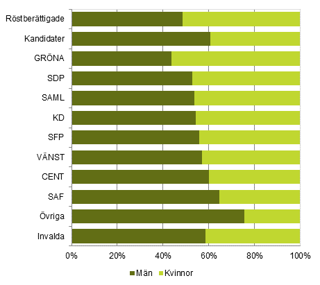 Figur 1. Rstberttigade, kandidater (partivis) och invalda efter kn i riksdagsvalet 2015, %