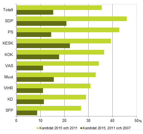 Figur 3. Andel samma kandidater (efter parti) i riksdagsvalen 2007, 2011 och 2015, % av partiets kandidater