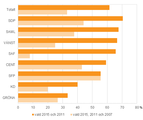 Figur 4. Andel samma invalda riksdagsledamter (efter parti) i riksdagsvalen 2007, 2011 och 2015, % av partiets invalda 