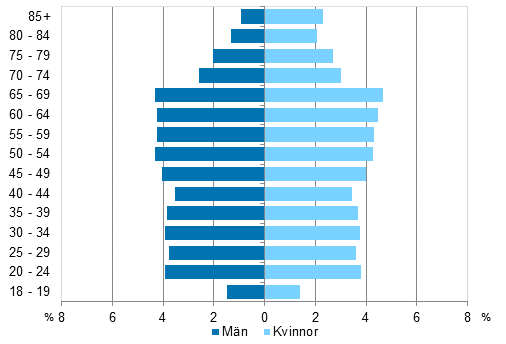 Figur 5. Rstberttigades ldersfrdelning efter kn i riksdagsvalet 2015, % av alla rstberttigade