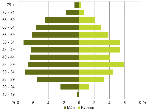 Figur 6. Kandidaternas åldersfördelning efter kön i riksdagsvalet 2015, % av alla kandidater