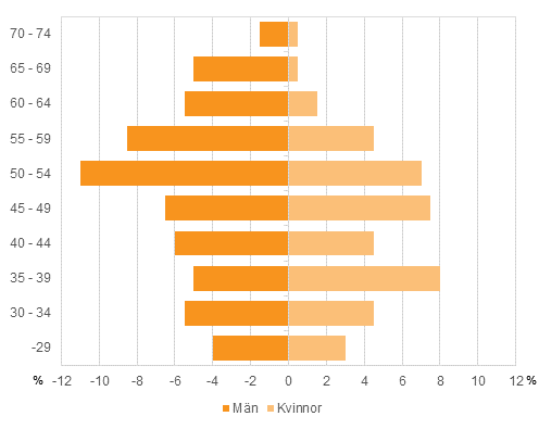 Figur 7. De invaldas ldersfrdelning efter kn i riksdagsvalet 2015, % av alla invalda