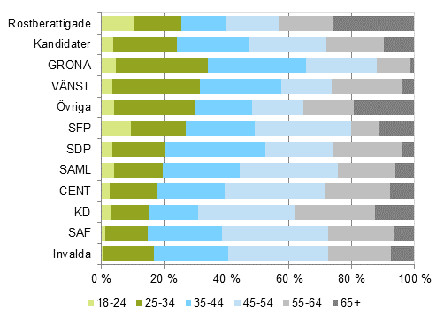Figur 8. Röstberättigade, kandidater (partivis) och invalda efter åldersklass i riksdagsvalet 2015, % 