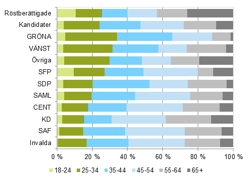 Figur 8. Röstberättigade, kandidater (partivis) och invalda efter åldersklass i riksdagsvalet 2015, %