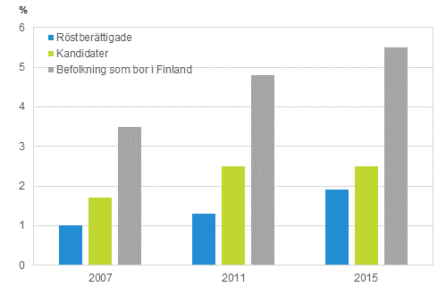 Figur 10. Andel personer med utländsk härkomst av röstberättigade och kandidater i riksdagsvalen 2007, 2011 och 2015, %