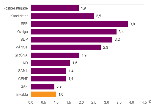 Figur 11. Andel personer med utländsk härkomst av röstberättigade, kandidater (partivis) och invalda i riksdagsvalet 2015, %