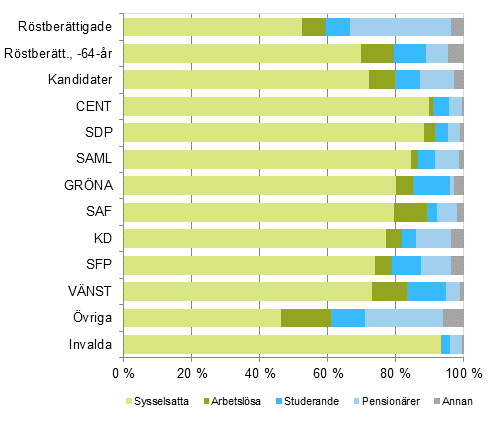 Figur 13. Röstberättigade, kandidater (partivis) och invalda efter huvudsaklig verksamhet i riksdagsvalet 2015, %