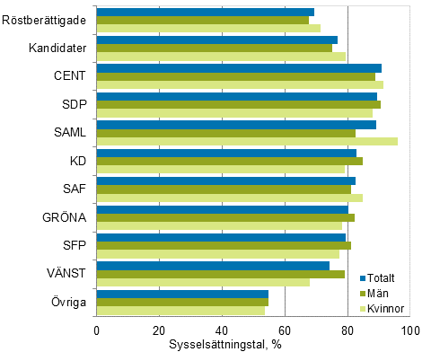 Figur 14. De röstberättigades och kandidaternas (partivis) relativa sysselsättningstal i riksdagsvalet 2015, de sysselsattas andel av 18–64-åringar (%)