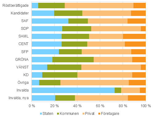 Figur 16. Röstberättigade, kandidater (partivis) och invalda efter arbetsgivarsektor i riksdagsvalet 2015, %