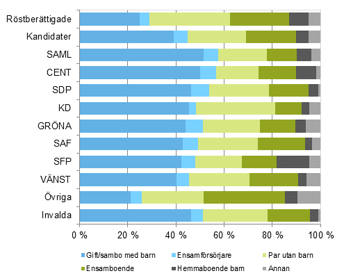 Figur 17. Röstberättigade, kandidater (partivis) och invalda efter familjeställning i riksdagsvalet 2015, %