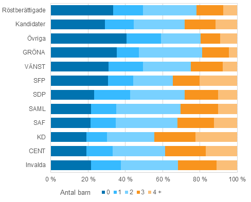 Figur 18. Röstberättigade, kandidater (partivis) och invalda efter antalet barn i riksdagsvalet 2015, %