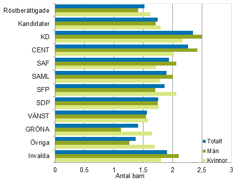 Figur 19. Röstberättigade, kandidater (partivis) och invalda efter antalet barn (barn i genomsnitt) i riksdagsvalet 2015