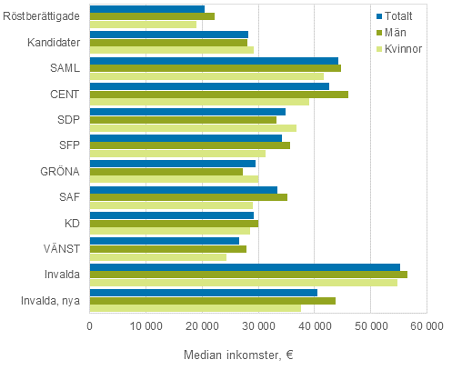 Figur 20. Medianen för de röstberättigades, kandidaternas (efter parti) och de invaldas disponibla penninginkomster i riksdagsvalet 2015, € per år