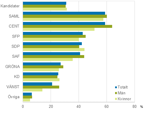 Figur 21. Kandidater som hörde till den högsta inkomstdecilen efter parti i riksdagsvalet 2015, % (disponibla penninginkomster)