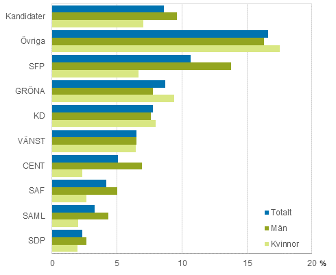 Figur 22. Kandidater som hörde till den lägsta inkomstdecilen efter parti i riksdagsvalet 2015, % (disponibla penninginkomster)