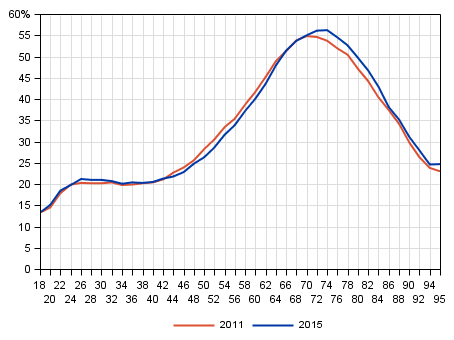 Kuvio 23. Ennakkoon äänestäneiden osuus äänioikeutetuista iän mukaan eduskuntavaaleissa 2011 ja 2015, %