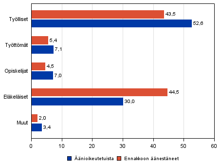 Kuvio 25. Äänioikeutetut ja ennakkoon äänestäneet pääasiallisen toiminnan mukaan eduskuntavaaleissa 2015, %