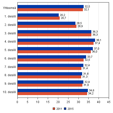 Kuvio 27. Ennakkoon äänestäneiden osuus äänioikeutetuista tulodesiileittäin eduskuntavaaleissa 2011 ja 2015, %
