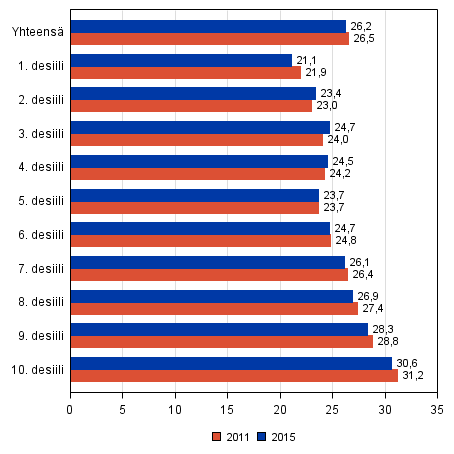 Kuvio 28. Ennakkoon äänestäneiden osuus äänioikeutetuista tulodesiileittäin eduskuntavaaleissa 2011 ja 2015, työvoimaan kuuluvat enintään 65–vuotiaat, %