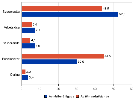 Figur 25. Röstberättigade och förhandsröstande efter huvudsaklig verksamhet i riksdagsvalet 2015, %