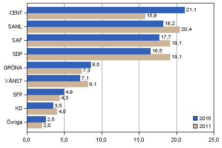 Partiernas väljarstöd i riksdagsvalet 2015 och 2011