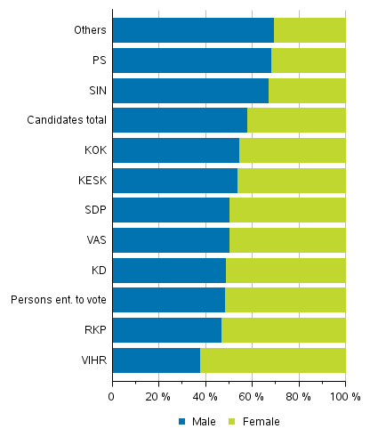 Figure 1. Persons entitled to vote and candidates (by party) by sex in Parliamentary elections 2019, %
