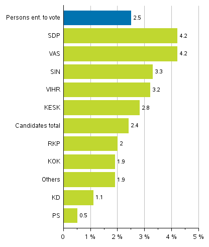 Figure 8. Proportion of persons entitled to vote and candidates (by party) of foreign origin in Parliamentary elections 2019, %