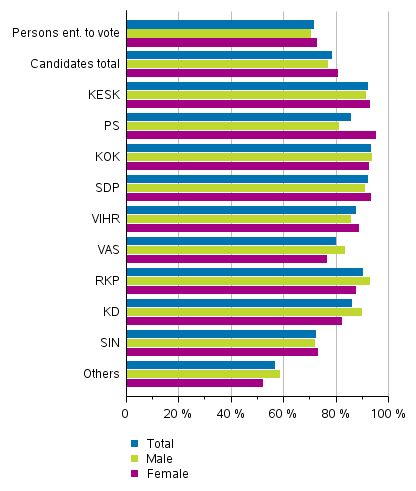 Figure 10. Employment rate of persons entitled to vote and candidates by party in Parliamentary elections 2019, share of employed persons aged 18 to 64, %
