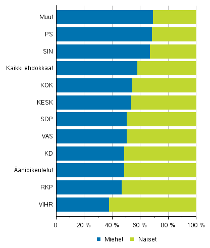 Kuvio 1. Äänioikeutetut ja ehdokkaat (puolueittain) sukupuolen mukaan eduskuntavaaleissa 2019, %