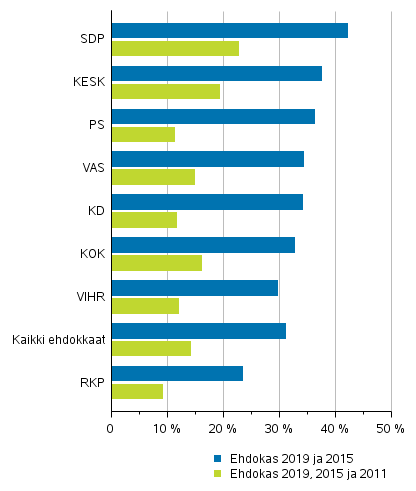 Kuvio 2. Samojen ehdokkaiden (puolueittain) osuus eduskuntavaaleissa 2011, 2015 ja 2019 % puolueen ehdokkaista