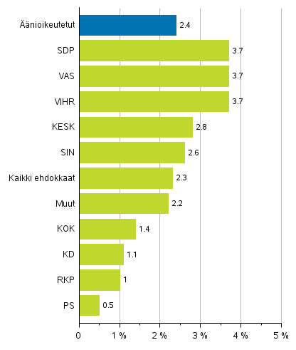 Kuvio 6. Vieraskielisten osuudet äänioikeutetuista ja ehdokkaista (puolueittain) eduskuntavaaleissa 2019, %