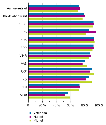 Kuvio 10. Äänioikeutettujen ja ehdokkaiden (puolueittain) työllisyysaste eduskuntavaaleissa 2019, työllisten osuus 18–64-vuotiaista, %