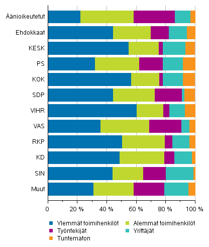 Kuvio 11. Äänioikeutetut ja ehdokkaat (puolueittain) sosioekonomisen aseman mukaan eduskuntavaaleissa 2019, %