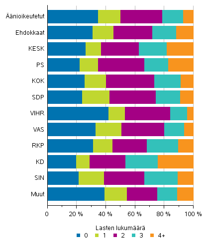Kuvio 14. Äänioikeutetut ja ehdokkaat (puolueittain) lasten lukumäärän mukaan eduskuntavaaleissa 2019, %