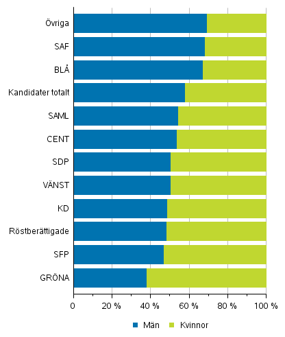 Figur 1. Röstberättigade och kandidater (partivis) efter kön i riksdagsvalet 2019, %