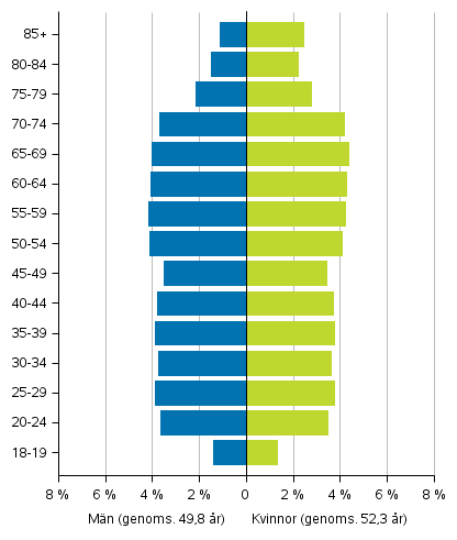 Figur 3. Röstberättigades åldersfördelning efter kön i riksdagsvalet 2019, % av alla röstberättigade