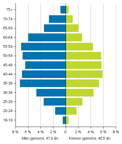 Figur 4. Kandidaternas åldersfördelning efter kön i riksdagsvalet 2019, % av alla kandidater
