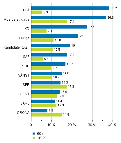 Figur 5. Röstberättigade och kandidater (partivis) efter åldersklass i riksdagsvalet 2019, %
