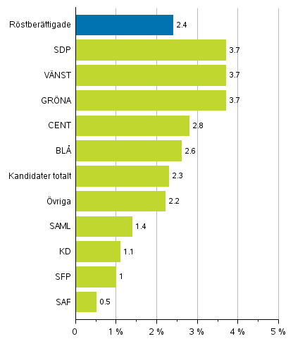 Figur 6. Andel personer med främmande modersmål av röstberättigade och kandidater (partivis) i riksdagsvalet 2019, %