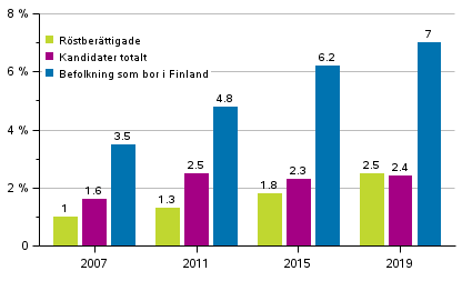 Figur 7. Andel personer med utländsk härkomst av röstberättigade och kandidater i riksdagsvalen 2007, 2011, 2015 och 2019, %