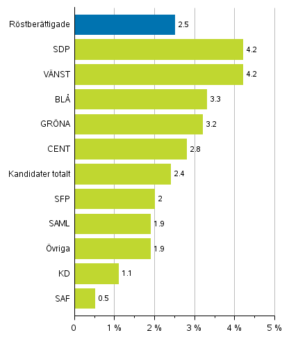 Figur 8. Andel personer med utländsk härkomst av röstberättigade och kandidater (partivis) i riksdagsvalet 2019, %