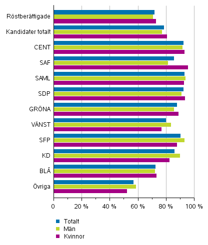 Figur 10. De röstberättigades och kandidaternas (partivis) relativa sysselsättningstal i riksdagsvalet 2019, de sysselsattas andel av 18–64-åringar (%)