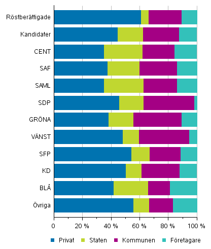 Figur 12. Röstberättigade och kandidater (partivis) efter arbetsgivarsektor i riksdagsvalet 2019, %