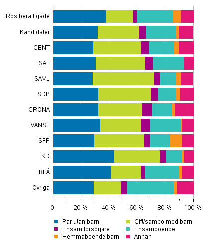 Figur 13. Röstberättigade och kandidater (partivis) efter familjeställning i riksdagsvalet 2019, %