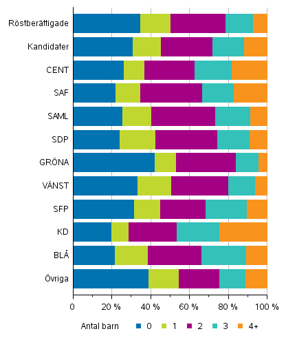 Figur 14. Röstberättigade och kandidater (partivis) efter antalet barn i riksdagsvalet 2019, %