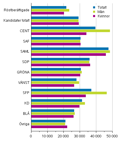 Figur 15. Medianen för de röstberättigades och kandidaternas (efter parti) disponibla penninginkomster i riksdagsvalet 2019, € per år